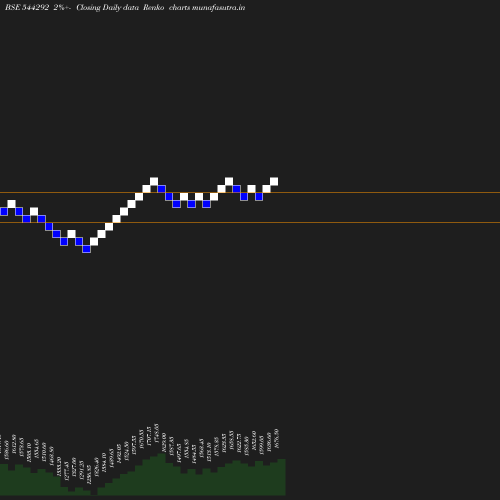 Renko chart