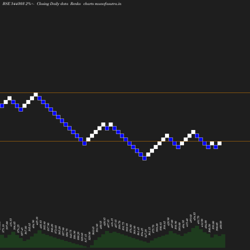 Renko chart