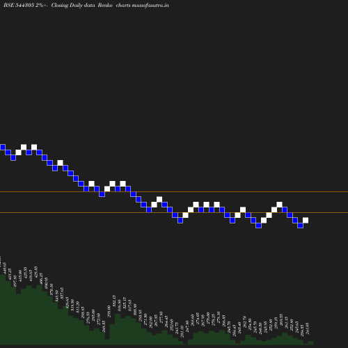 Renko chart
