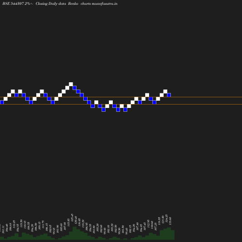 Renko chart