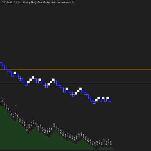 Renko chart