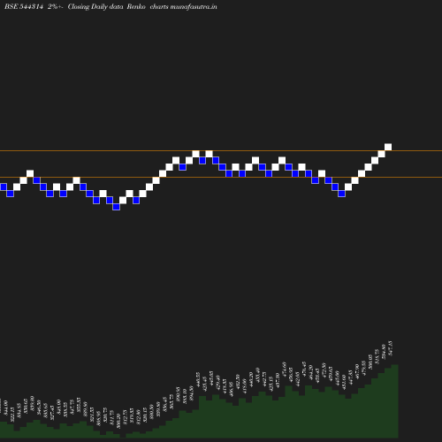 Renko chart