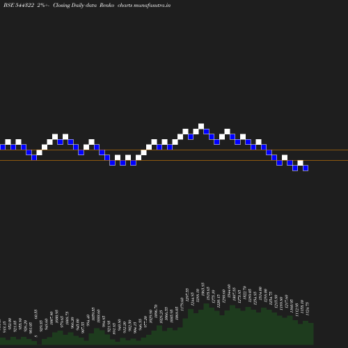 Renko chart