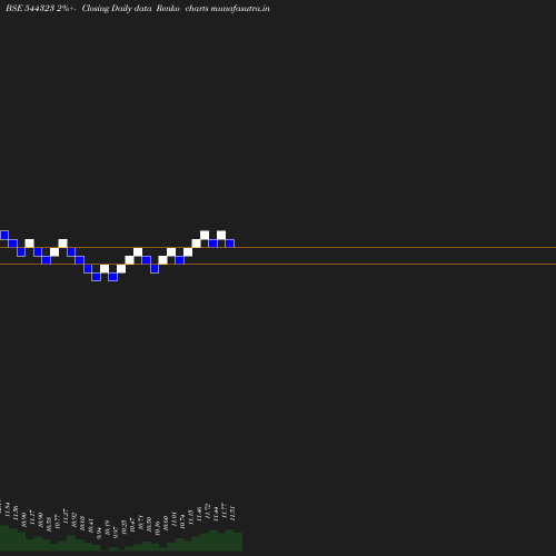 Renko chart