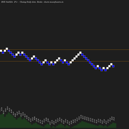 Renko chart