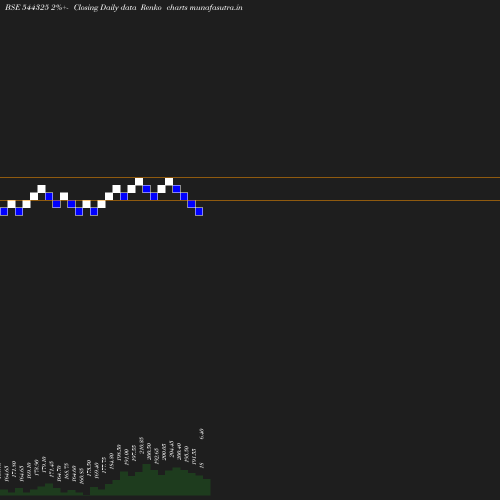 Renko chart