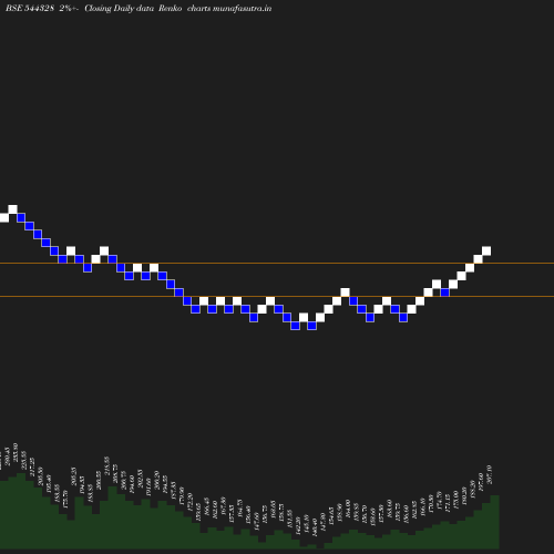 Renko chart