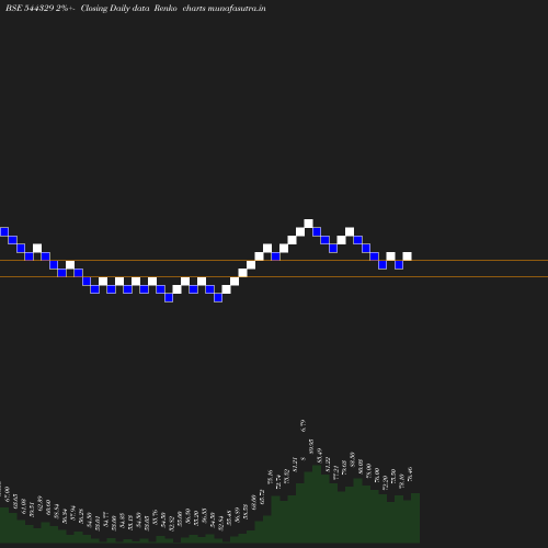 Renko chart