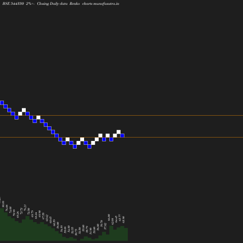 Renko chart