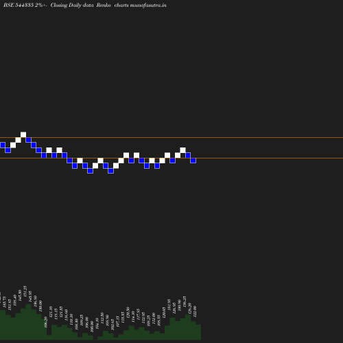 Renko chart