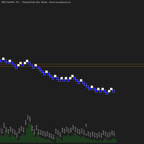 Renko chart