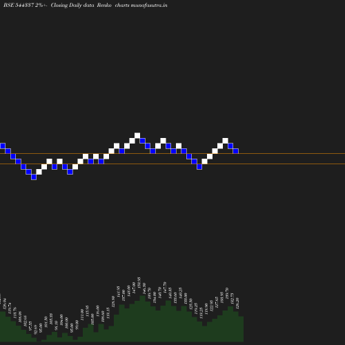 Renko chart