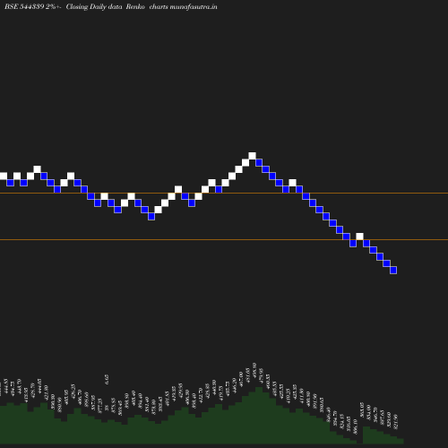 Renko chart