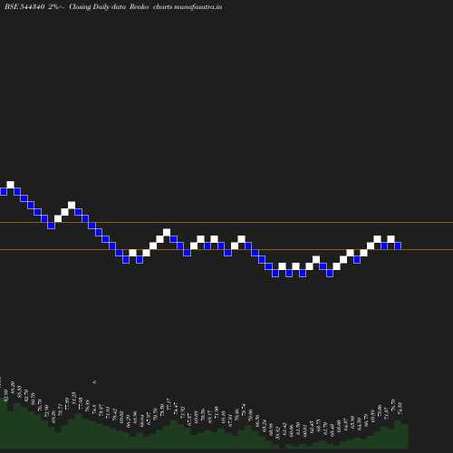 Renko chart
