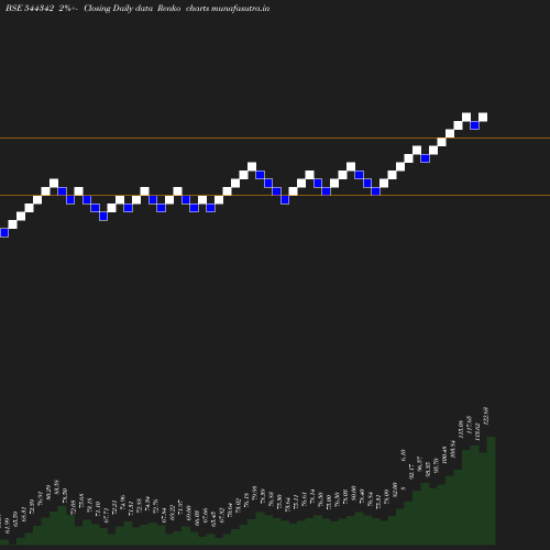 Renko chart