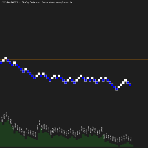 Renko chart