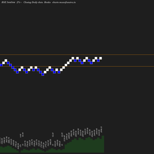Renko chart