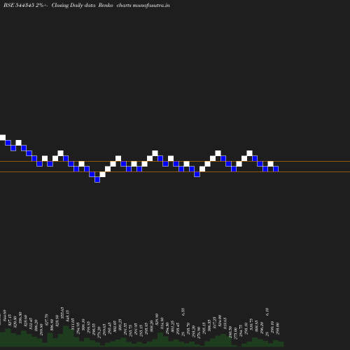 Renko chart