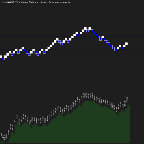 Renko chart