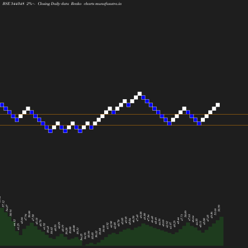 Renko chart