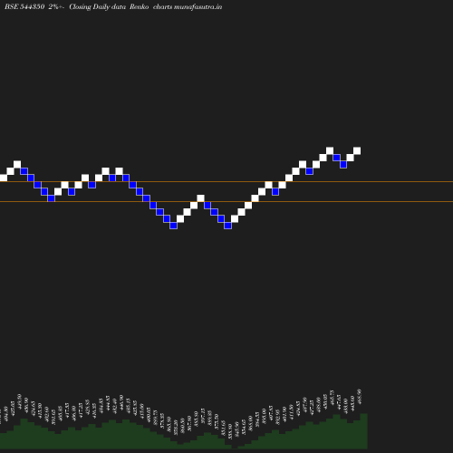 Renko chart