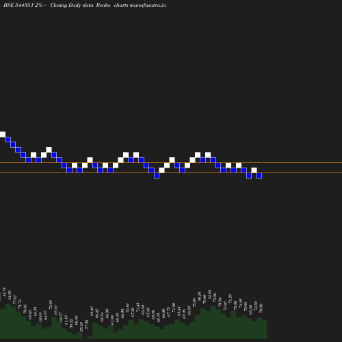 Renko chart