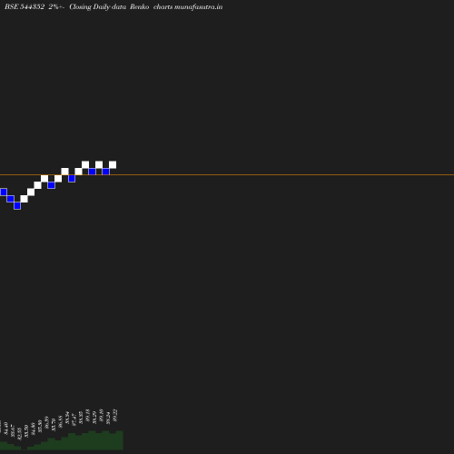 Renko chart