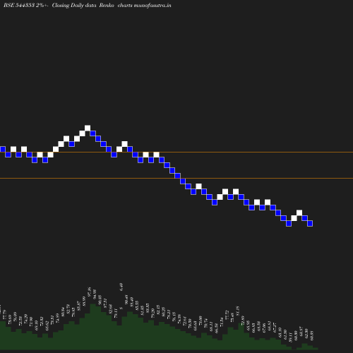 Renko chart
