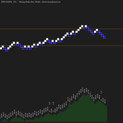 Renko chart
