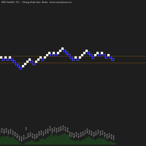 Renko chart