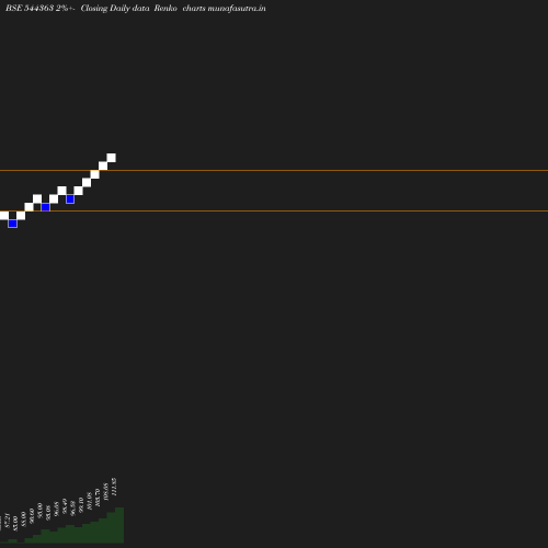 Renko chart
