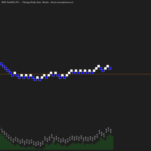 Renko chart