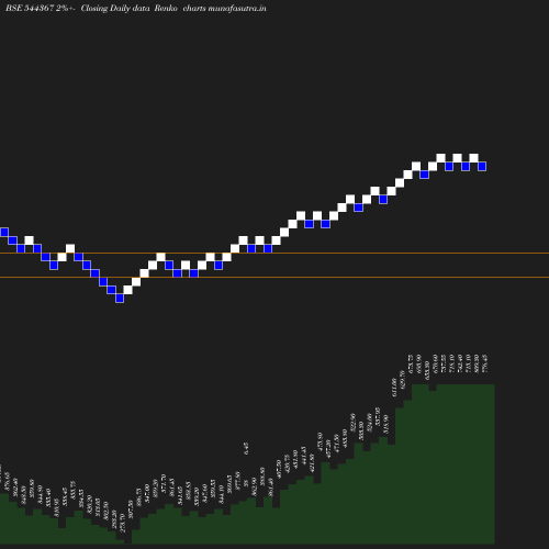 Renko chart