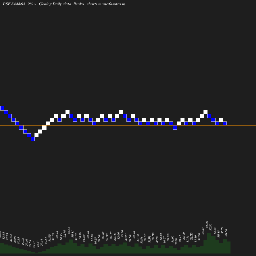 Renko chart