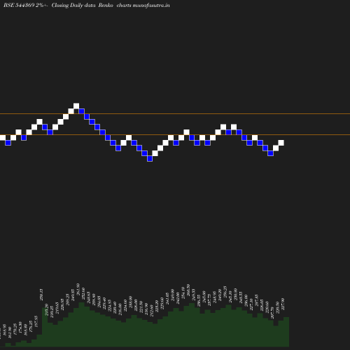 Renko chart