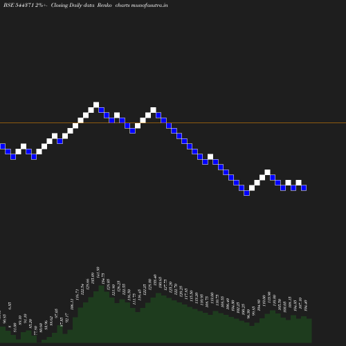 Renko chart
