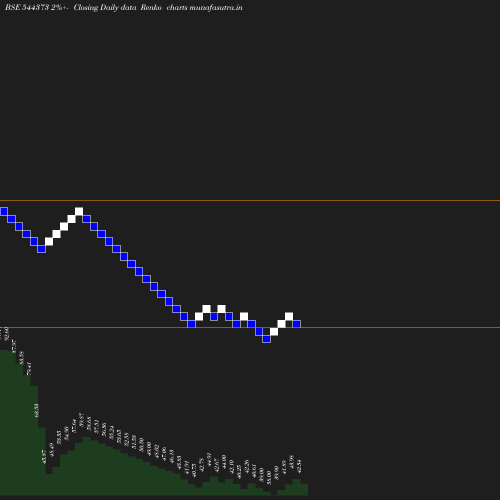 Renko chart