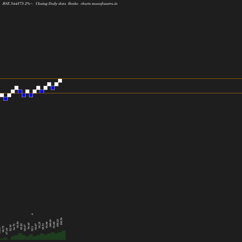Renko chart