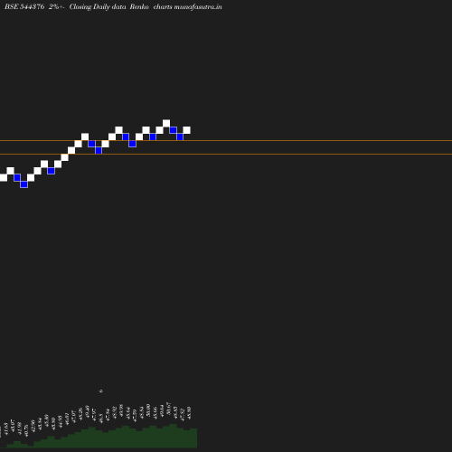 Renko chart
