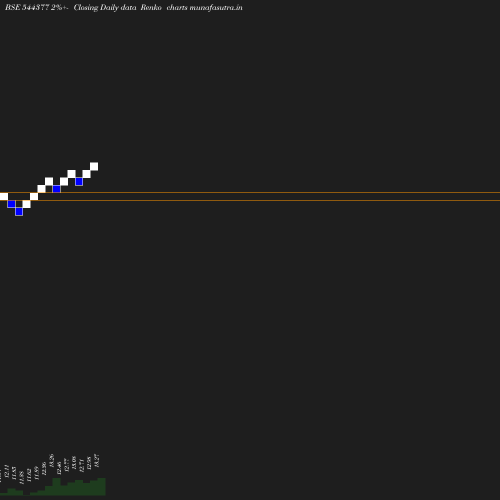 Renko chart