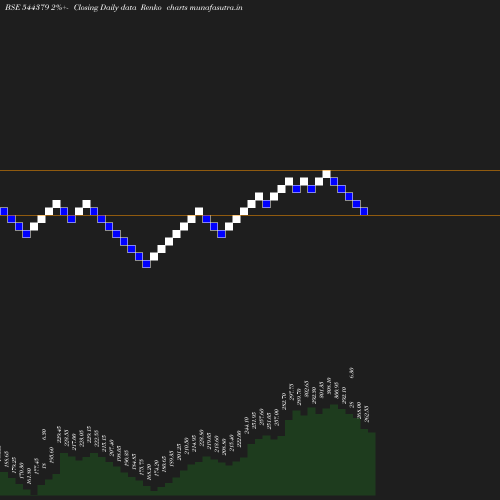 Renko chart