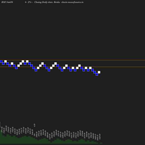 Renko chart