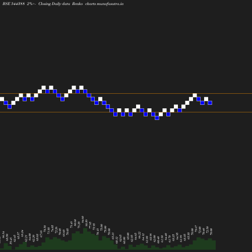 Renko chart