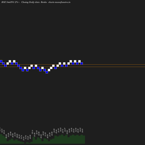 Renko chart