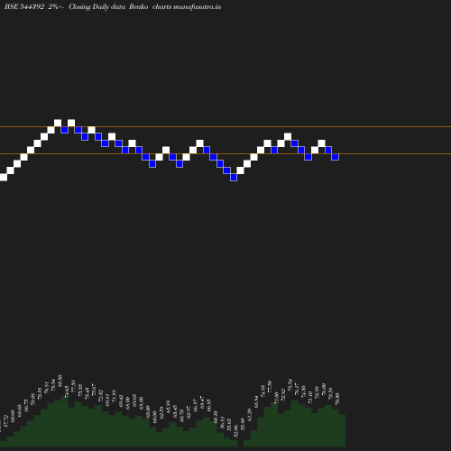 Renko chart
