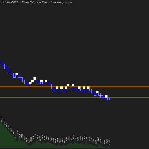 Renko chart