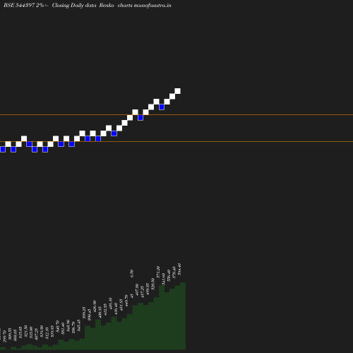 Renko chart