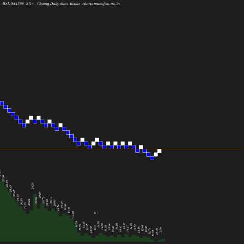 Renko chart
