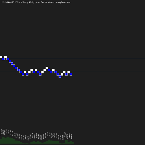 Renko chart