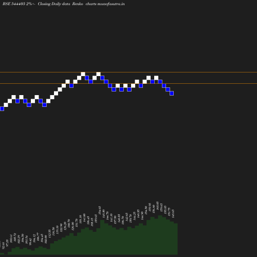 Renko chart